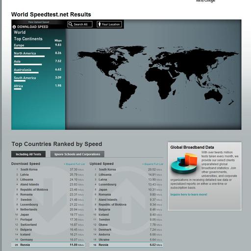 Обо всем - Россия оказалась в третьей десятке стран по скорости интернета.